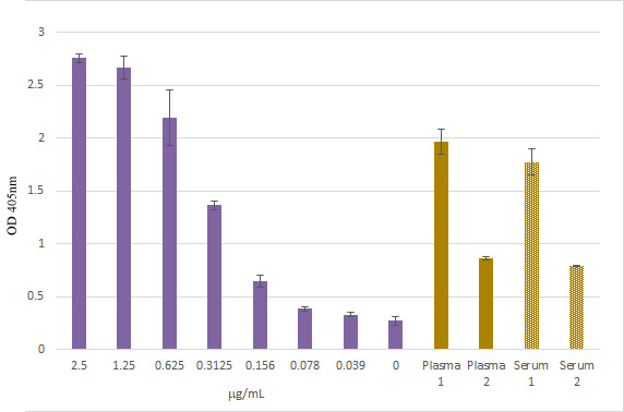 Nu.Q® H3.1 Assay.